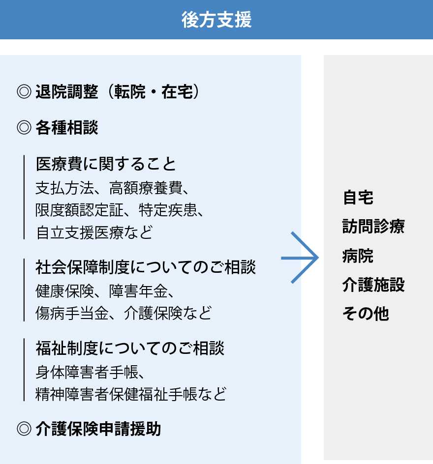 後方支援